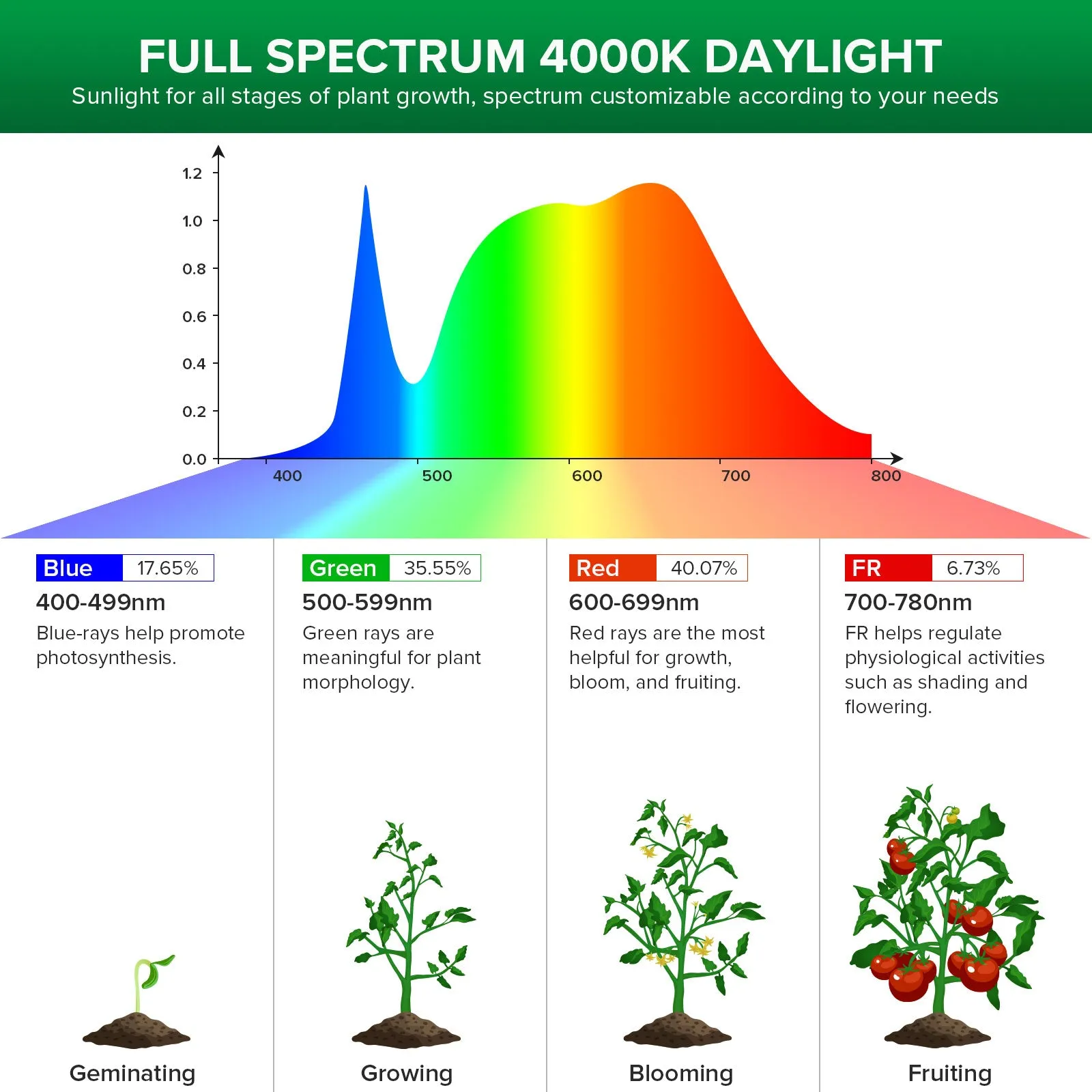 String Led Grow Light for Greenhouse